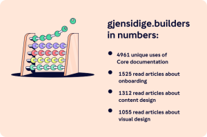 gjensidige.builders in numbers: 4961 unique uses of Core documentation, 1525 onboarding articles read, 1312 content articles read and 1055 design articles read