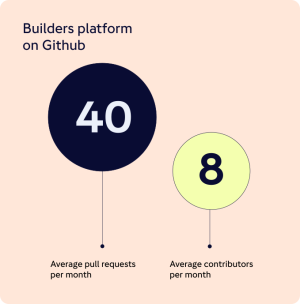 Builders Platform on GitHub: 40 average pull requests and 8 average contributors per month