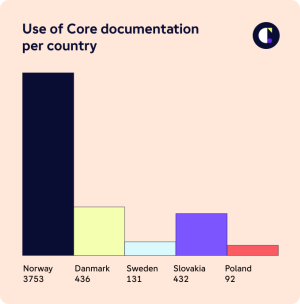 Use of Core documentation per country: 3753 in Norway, 436 in Denmark, 131 in Sweden, 432 in Slovakia and 92 i Poland